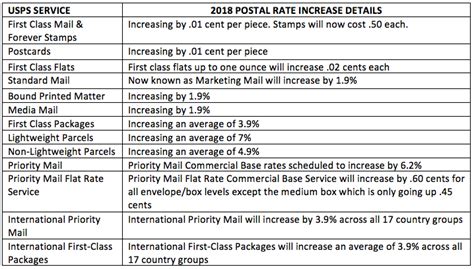 Usps 2018 Postal Rates Three Dog Logistics