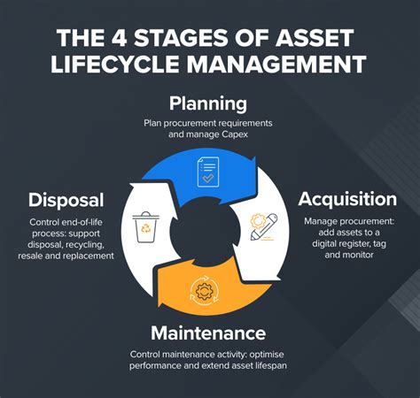 The 4 Stages Of Asset Lifecycle Management What You Need To Know