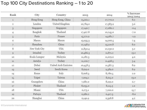 top 100 de las ciudades más visitadas del mundo entorno turístico
