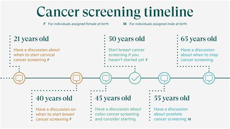 Your Guide To Cancer Screenings One Medical