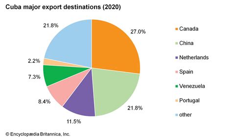 Cuba Trade Economy Exports Britannica