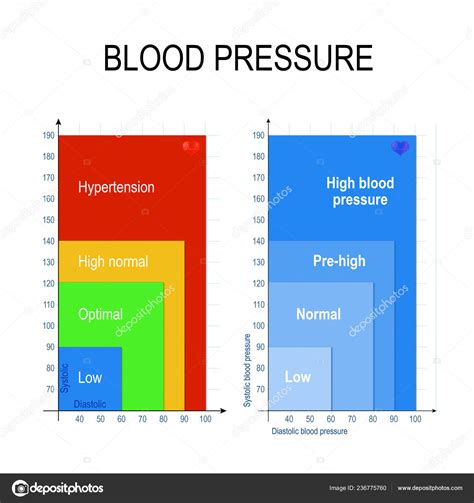 Gráfico Presión Arterial Gráfico Presión Arterial Muestra Rangos