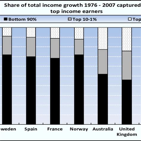 1 Share Of Total Income Growth 1976 2007 Captured By Top Income Earners