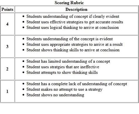 Scoring Rubric Use And Samples For Elementary Grades