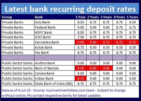 Even though it is not a scheduled commercial bank, these institutions are niche in operations. Latest recurring deposit interest rates in India - Jul-2013