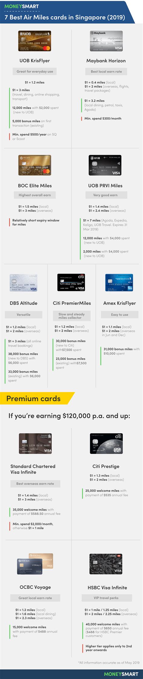 5 tips for choosing the best airline miles credit card. The 7 Best Air Miles Credit Cards in Singapore (2019)