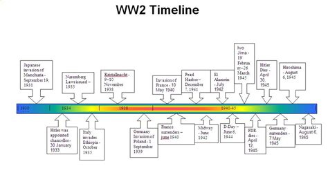 Ww2 Timeline Rheehistorypart2