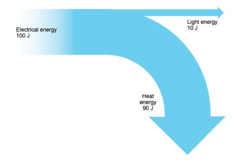 Energy Transfer Diagram For A Car