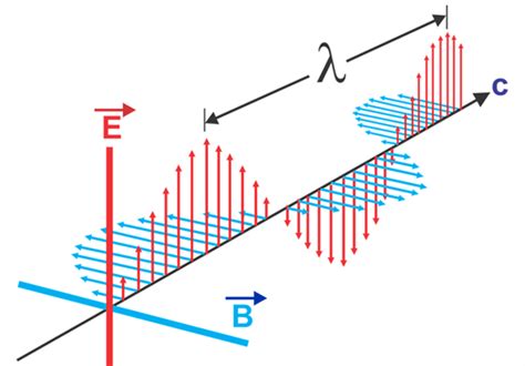 Electromagnetic Waves - Definition | Electromagnetic Spectrum | Physics