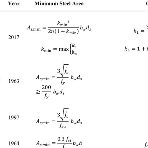 Minimum Steel Area For Reinforced Concrete Download Table