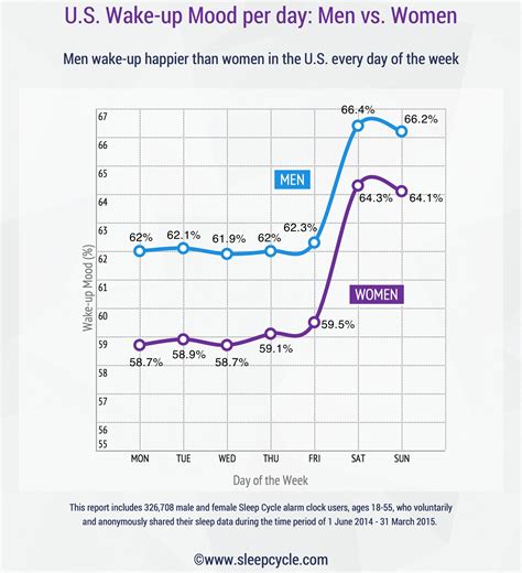 Men And Women Sleep Very Differently Huffpost Life