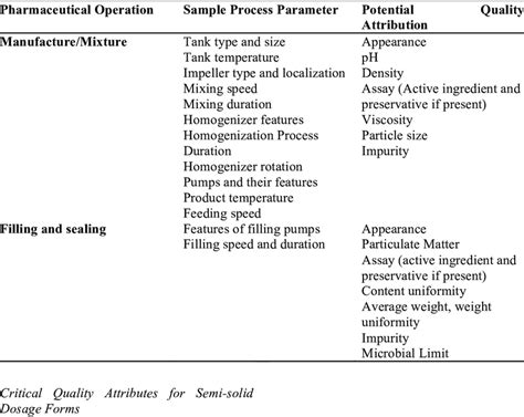 Manufacturing Operations Process Parameters And Quality Attributes For Download Table