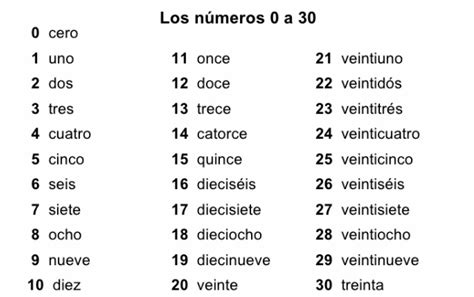 Elementary Spanishnumbers 1 30 Diagram Quizlet
