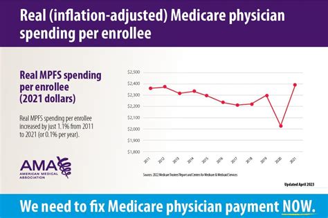 Current Medicare Payment System On Unsustainable Path Contact Congress American Medical