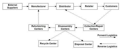 A Generalized Framework For Closed Loop Supply Chain 36 Download