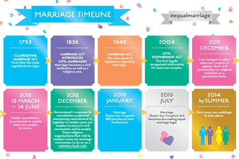 The History Of Same Sex Marriage In The Uk Infographic My Xxx Hot Girl