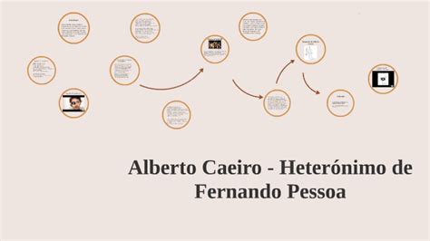 Alberto Caeiro Heterónimo De Fernando Pessoa By Márcia Silva On Prezi