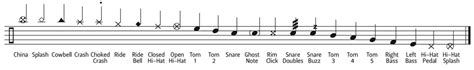 Standard drum notation is the most powerful way of communicating a drum set beat. Drum Notation Guide - DRUM! Magazine