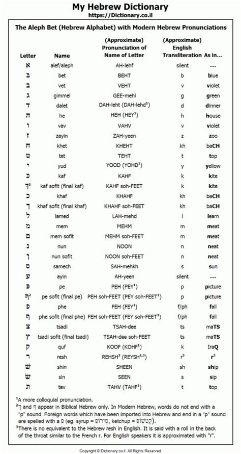 Biblical Hebrew Vowel Chart