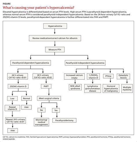 Hypercalcemia Approach
