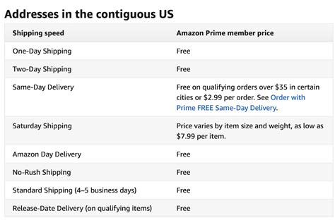 Amazon Prime Shipping Delivery Options Available To You