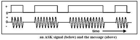 Amplitude Shift Keying Download Scientific Diagram