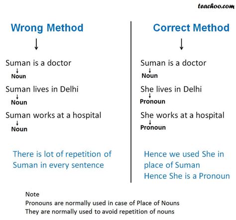 We sometimes use pronouns instead of a pronouns substitute for nouns when we want to avoid using the name of the object or person again in the sentence. What is Pronoun - Pronouns