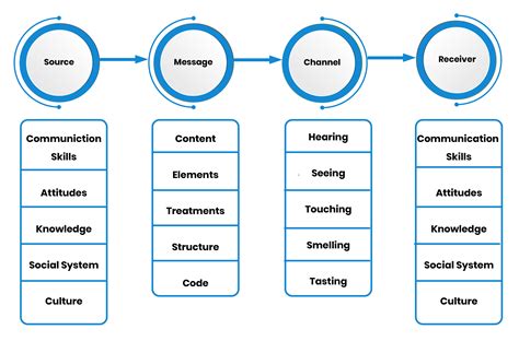 Berlos Communication Model Leverage Edu