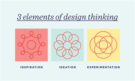 How Do You Explain Design Thinking To Non Designers Ideo U