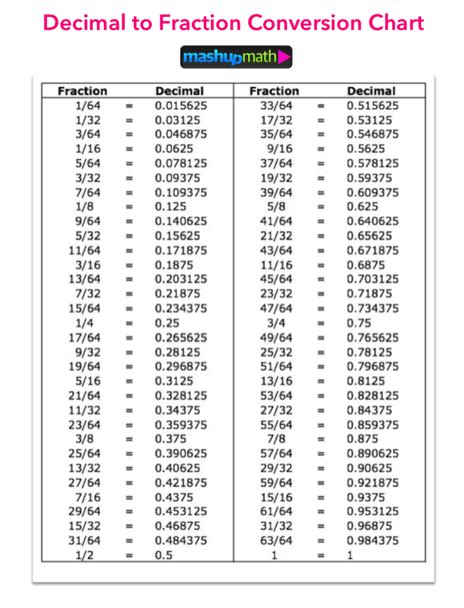 Imperial Decimal To Fraction Table Elcho Table