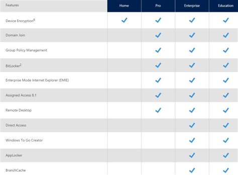 Differences Between Windows 10 Home Pro Enterprise And Education