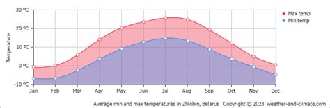 Climate Zhlobin Mogilev Region Averages Weather And Climate