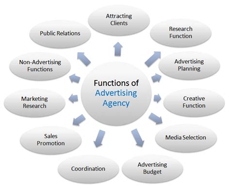 Eleven Major Functions Of Advertising Agency
