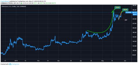 Dapps run on smart contracts, programs that facilitate the transfer of value on blockchain. Ethereum Price Analysis - ETH Predictions, News and Chart ...