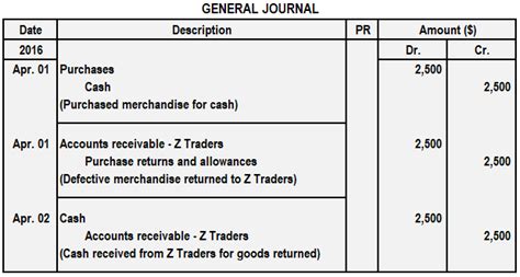Journal Entry For Purchase Returns Returns Outward Example