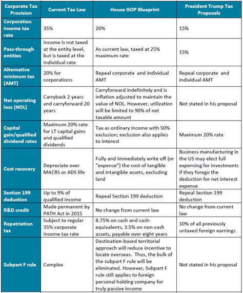 2017 Tax Reform Corporate Tax Rate San Jose Cpa