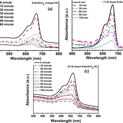 Temporal Uv Vis Spectral Changes Of Methylene Blue Mb Aqueous Dye