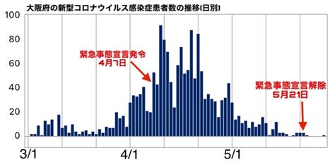 Jun 09, 2021 · 大阪府は9日、新たに153人が新型コロナウイルスに感染、27人が亡くなったと発表しました。 大阪府 新規感染者の推移（死者数） 17:06 2021/06/09 【毎日更新】大阪府内の新型コロナウイルス感染者情報を ...