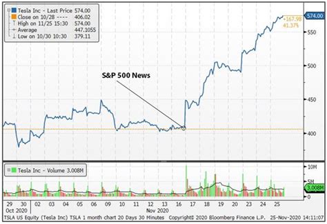 Vanguard Sandp 500 Index Fund Price Investing In Index Funds For