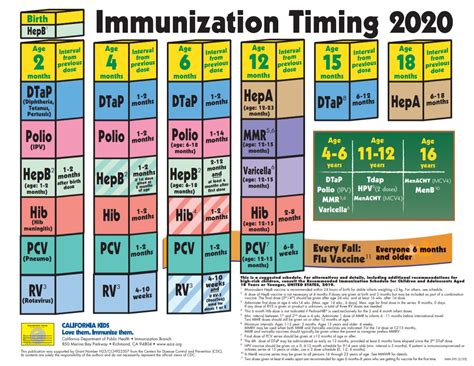 Immunisation for children who have delayed first visit to the clinic (not given immunisation). March 2020 Vaccine Booster - California Immunization Coalition