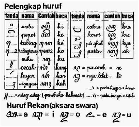Aksara Jawa Hanacaraka Mengenal Keanekaragaman Aksara Kuno Nusantara