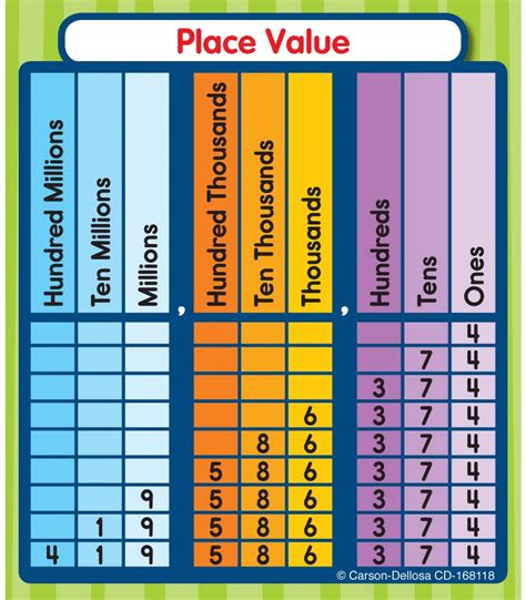 Show Me Place Value Chart