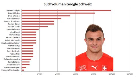 Jun 15, 2021 · während die em weiterläuft, gehts christian eriksen (29) nach seinem zusammenbruch immer besser. Der grosse Schweizer Nati Online-Check | xeit - Agentur ...