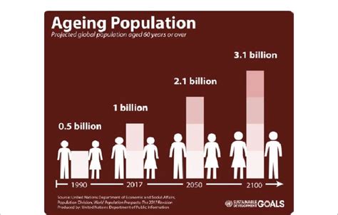 Increased Global Aging Population Growth Projected To 2100 Download