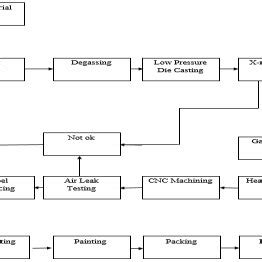 Casting alloys, metal casting alloys, metal casting. Process Flow Diagram for Manufacturing of Al alloy Wheel ...