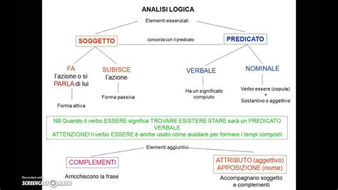 Le congiunzioni invece risultano più difficili da memorizzare poiché anzitutto sono molto numerose e in secondo luogo è difficile associare la congiunzione stessa alla questo accade perchè entrano in gioco elementi come i raggruppamenti e le ripartizioni che richiedono meccanismi logici molto più. Analisi logica - YouTube