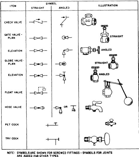 Valve Symbols Plumbing Symbols Piping And Instrumentation Diagram