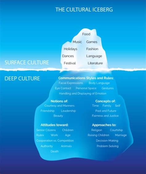 Cultural Iceberg Model Wiki Eurth