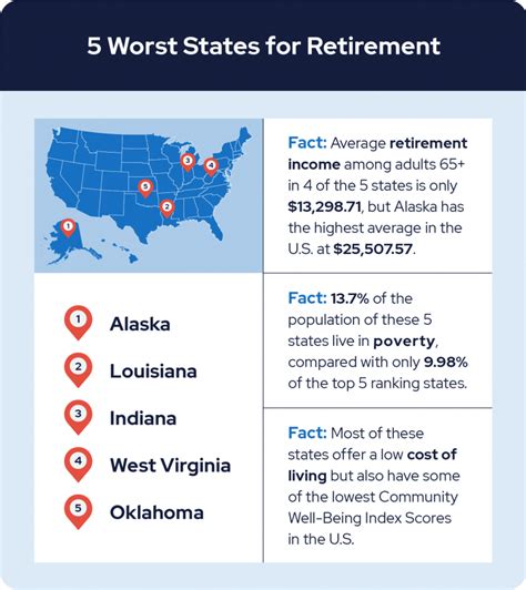 The Best And Worst States To Retire In Retireguide Com