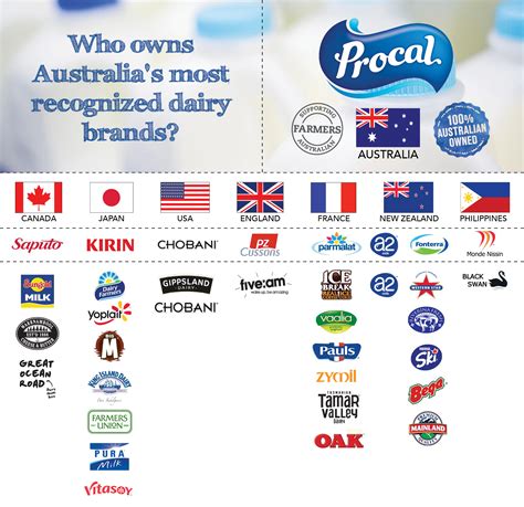 Who Owns Australians Most Recognised Dairy Brands Procal